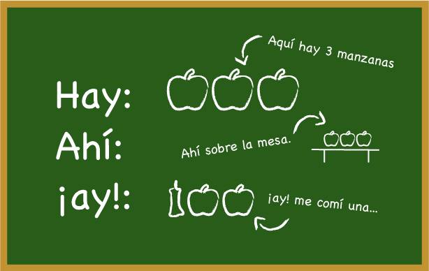 Aquí hay 3 manzanas. Ahí sobre la mesa otras tres. ¡Ay! me comí una.