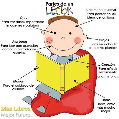 Partes de un lector. Ojos, una mente curiosa, una boca, orejas, manos, corazón y libros, entre más mucho mejor